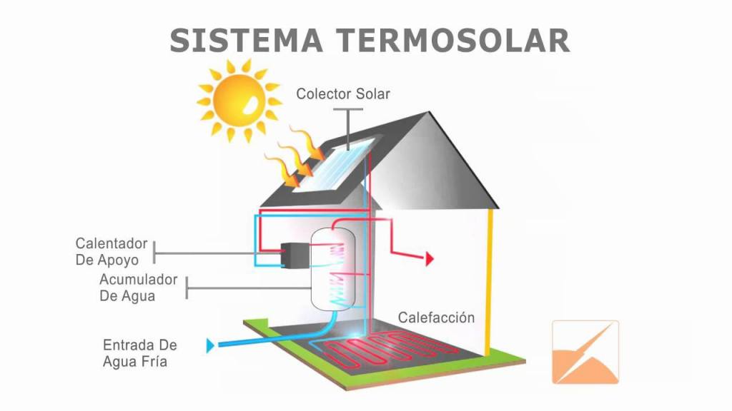 calefacción termosolar